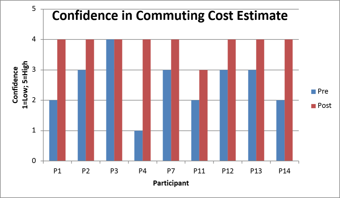 The confidence of almost all the participants improves after the study